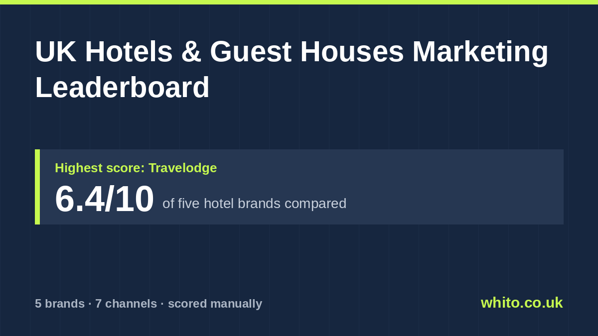UK Hotels & Guest Houses marketing leaderboard: Travelodge scores highest at 6.4 out of 10