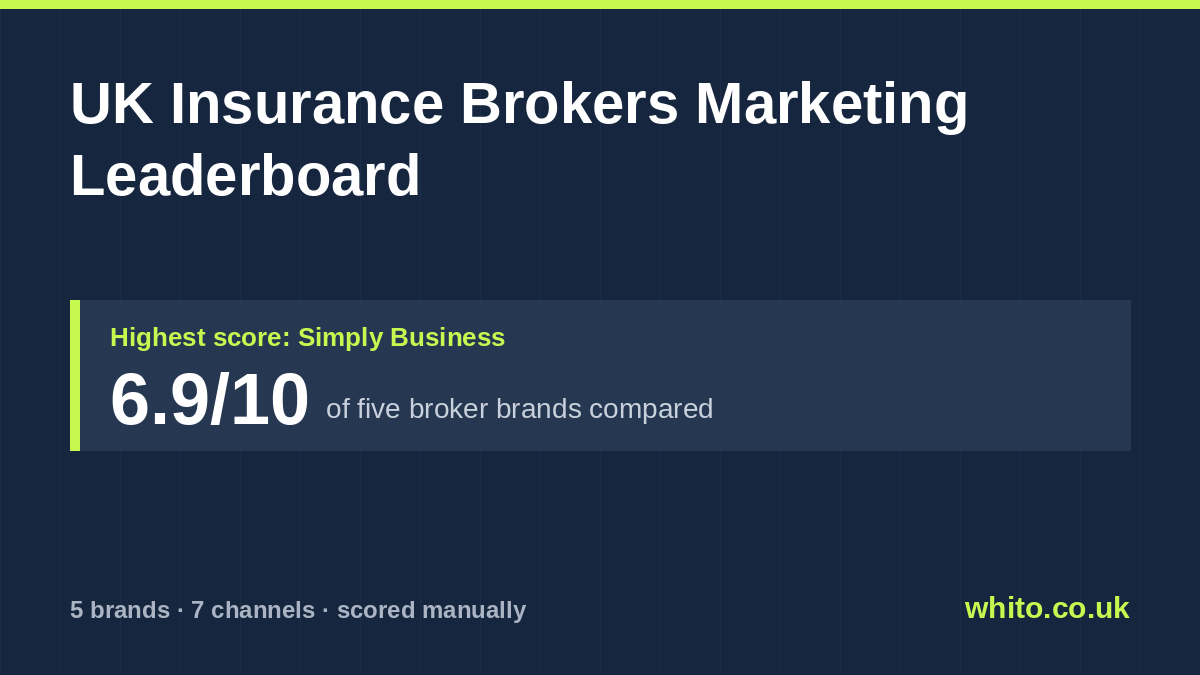 UK Insurance Brokers marketing leaderboard: Simply Business scores highest at 6.9 out of 10