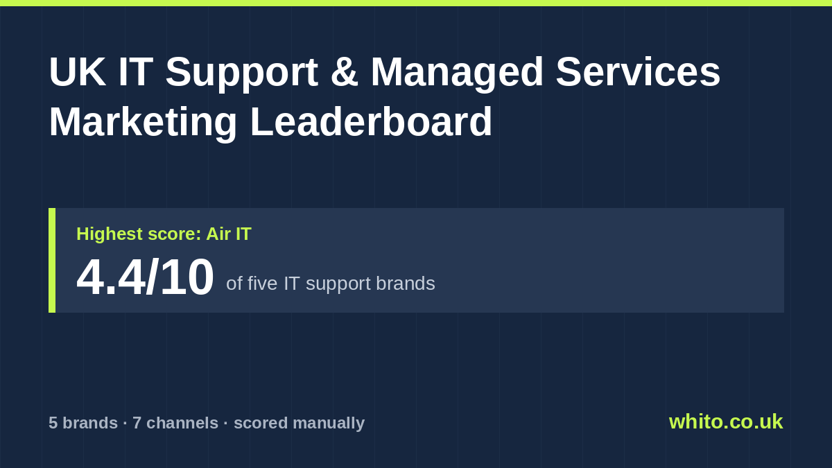 UK IT Support & Managed Services marketing leaderboard: Air IT scores highest at 4.4 out of 10
