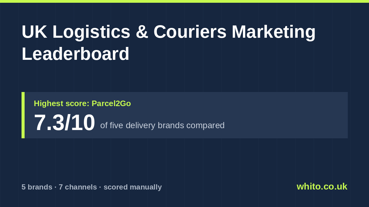UK Logistics & Couriers marketing leaderboard: Parcel2Go scores highest at 7.3 out of 10