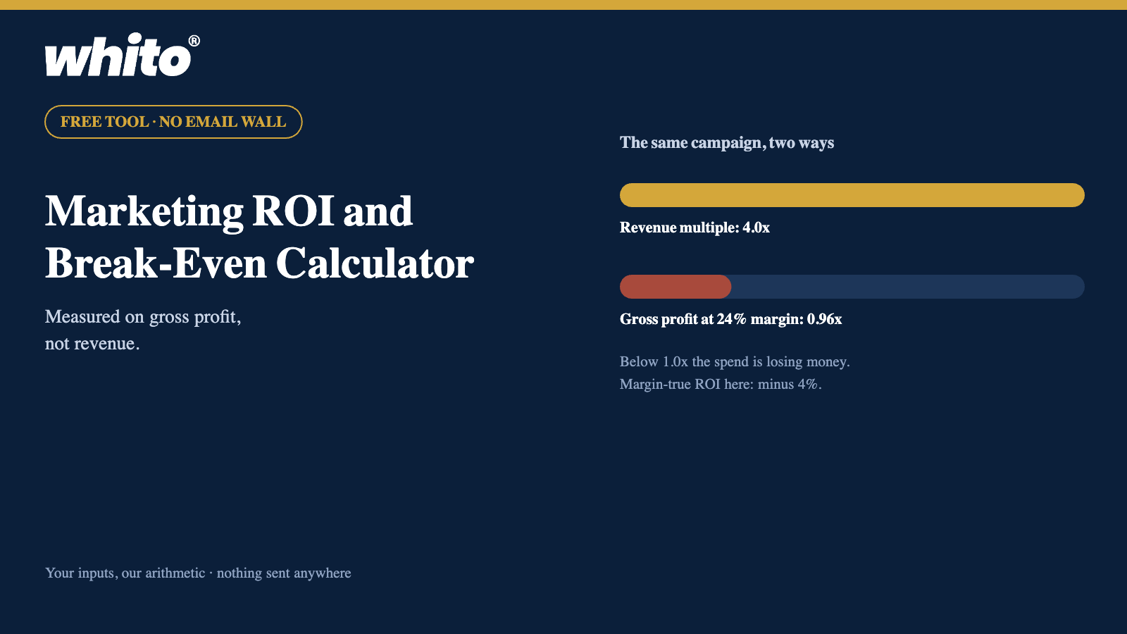 Marketing ROI and break-even calculator by Whito: a 4x revenue multiple is 0.96x in gross profit at a 24% margin, drawn to scale