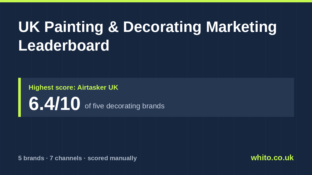 UK Painting & Decorating marketing leaderboard: Airtasker UK scores highest at 6.4 out of 10