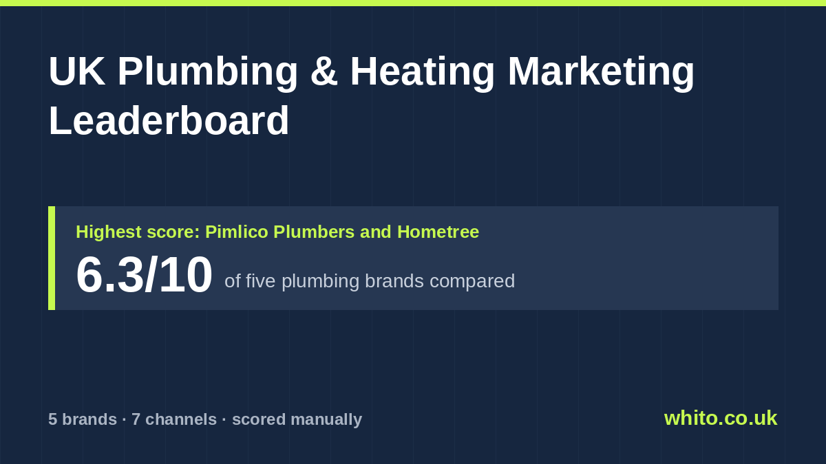 UK Plumbing & Heating marketing leaderboard: Pimlico Plumbers and Hometree scores highest at 6.3 out of 10