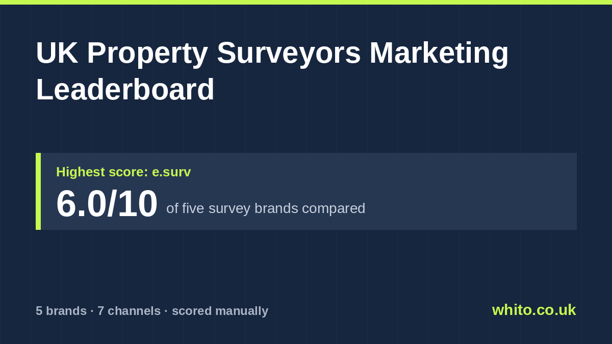 UK Property Surveyors marketing leaderboard: e.surv scores highest at 6.0 out of 10