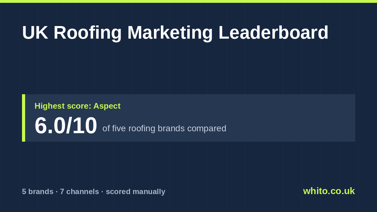 UK Roofing marketing leaderboard: Aspect scores highest at 6.0 out of 10