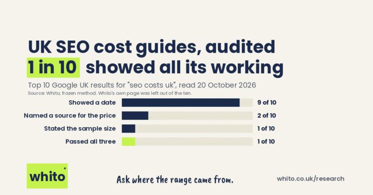 UK SEO Cost Guides Audit: Only 1 in 10 Shows Its Working