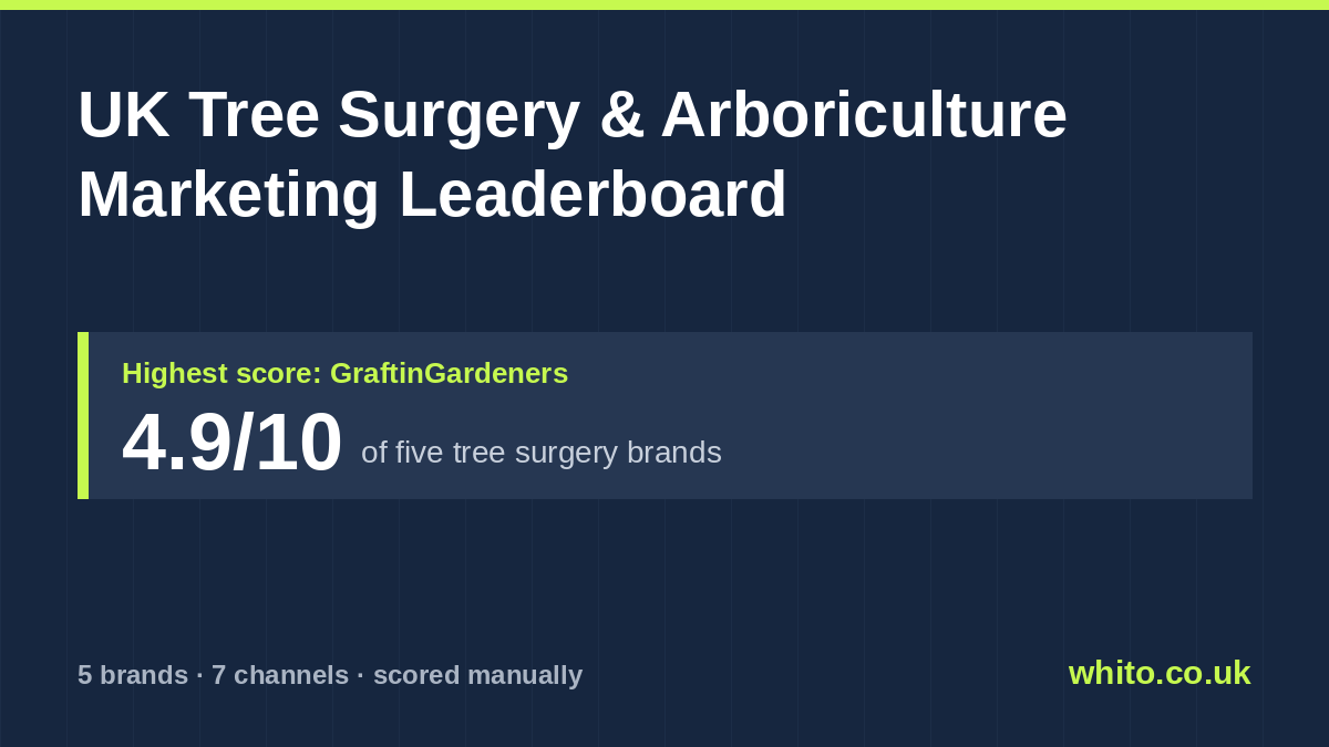 UK Tree Surgery & Arboriculture marketing leaderboard: GraftinGardeners scores highest at 4.9 out of 10