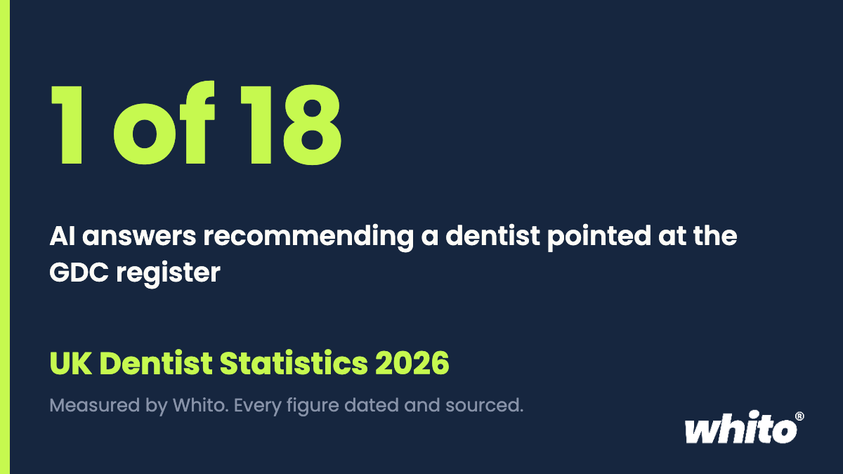UK Dentist Statistics 2026: 1 of 18 AI answers pointed at the GDC register