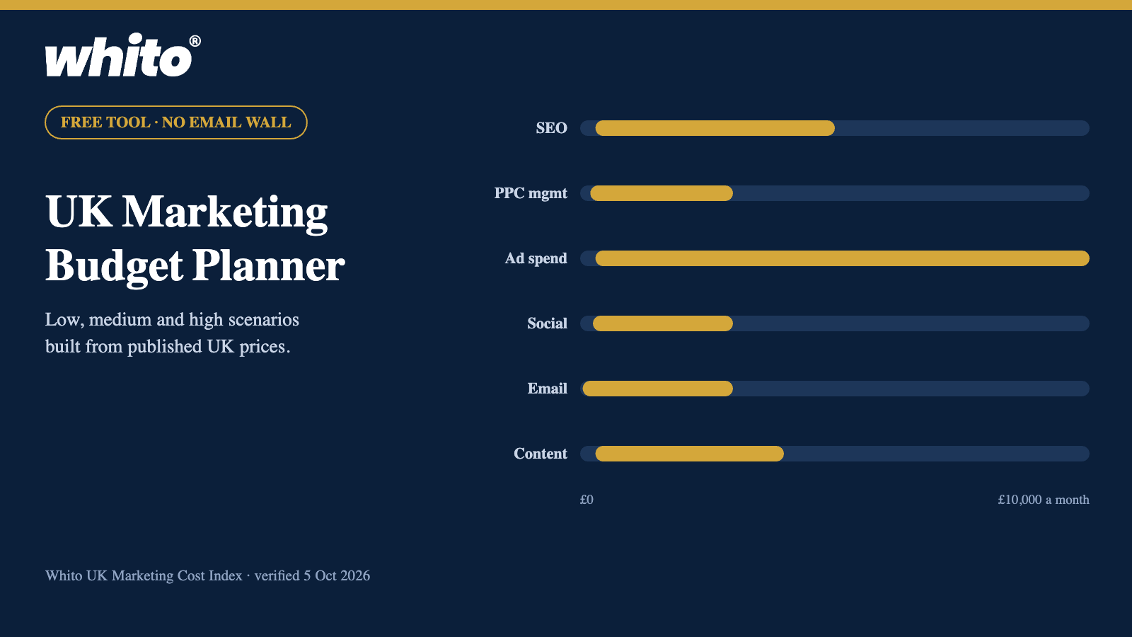 UK Marketing Budget Planner by Whito: published monthly price bands per channel on a true scale