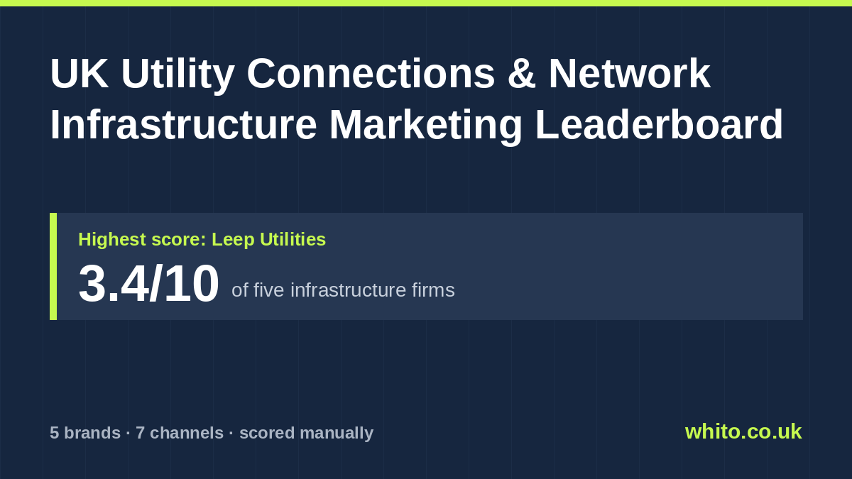 UK Utility Connections & Network Infrastructure marketing leaderboard: Leep Utilities scores highest at 3.4 out of 10
