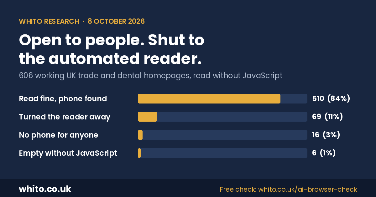 Bar chart: of 606 working UK trade and dental homepages read without JavaScript on 8 October 2026, 510 were read with a phone number found, 69 turned the reader away, 16 showed no phone number and 6 were empty without JavaScript