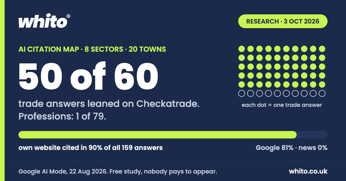 50 of 60 trade answers from Google AI Mode leaned on Checkatrade; professions 1 of 79. Own website cited in 90% of 159 answers, 22 August 2026.