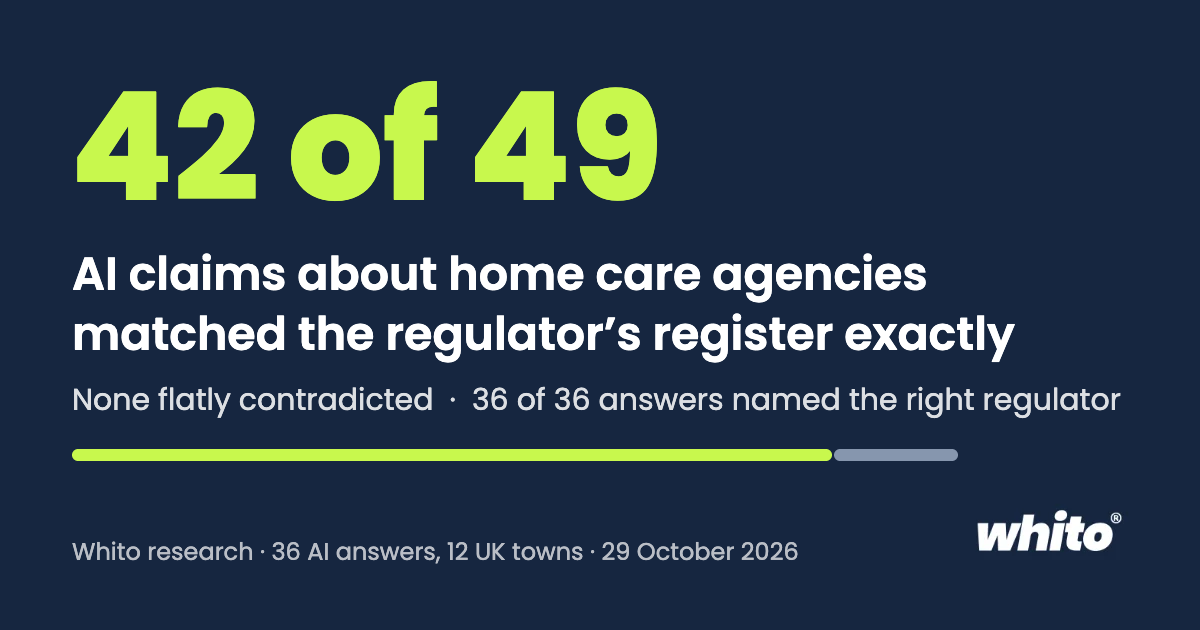 Whito research card: 42 of 49 AI claims about home care agencies matched the regulator register exactly, 29 October 2026