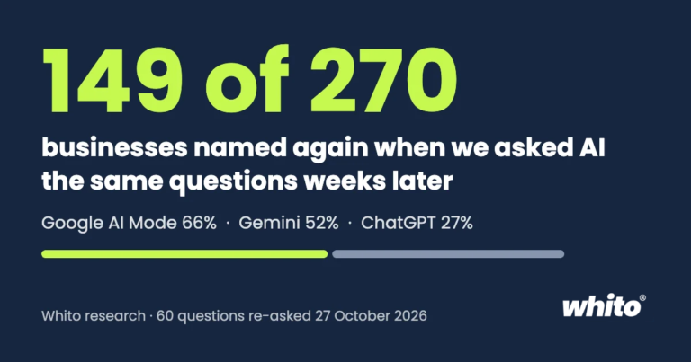 We Asked AI the Same 60 Questions Again. 149 of 270 Businesses Came Back.