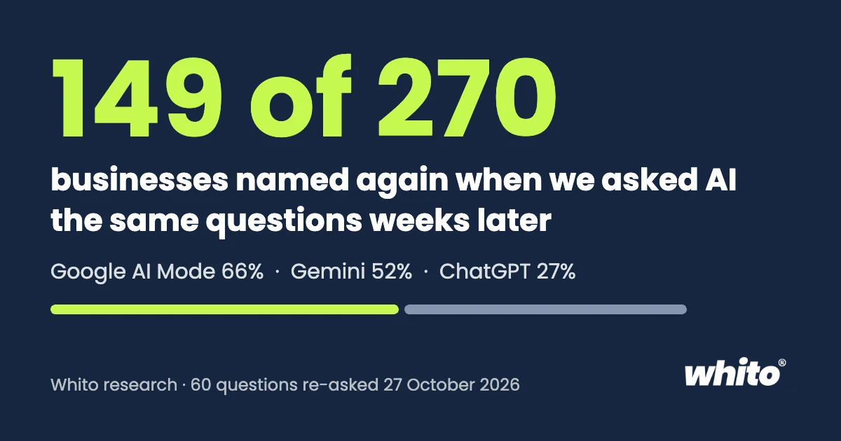 149 of 270 businesses named again when Whito asked AI assistants the same questions weeks later. Google AI Mode 66%, Gemini 52%, ChatGPT 27%.