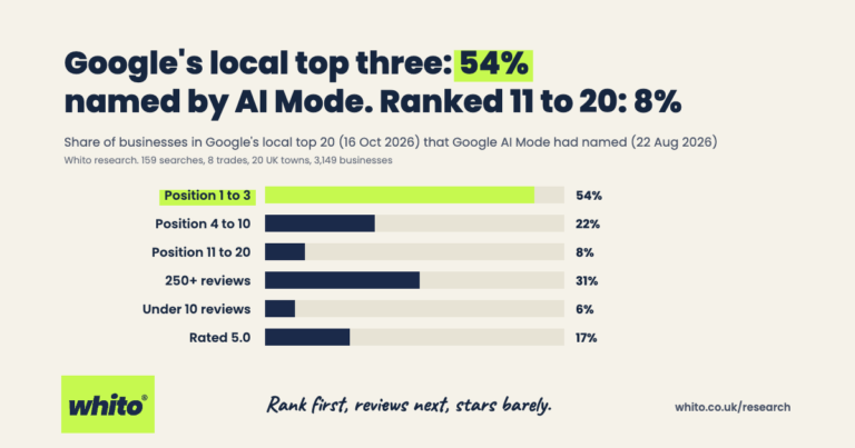 What AI-Recommended Local Businesses Have in Common: 3,149 Checked (2026)