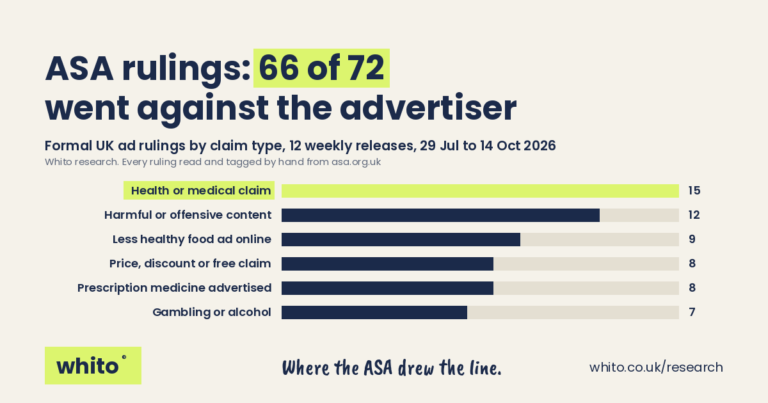 ASA Rulings Tracker: 72 UK Ad Rulings Tagged by Claim Type
