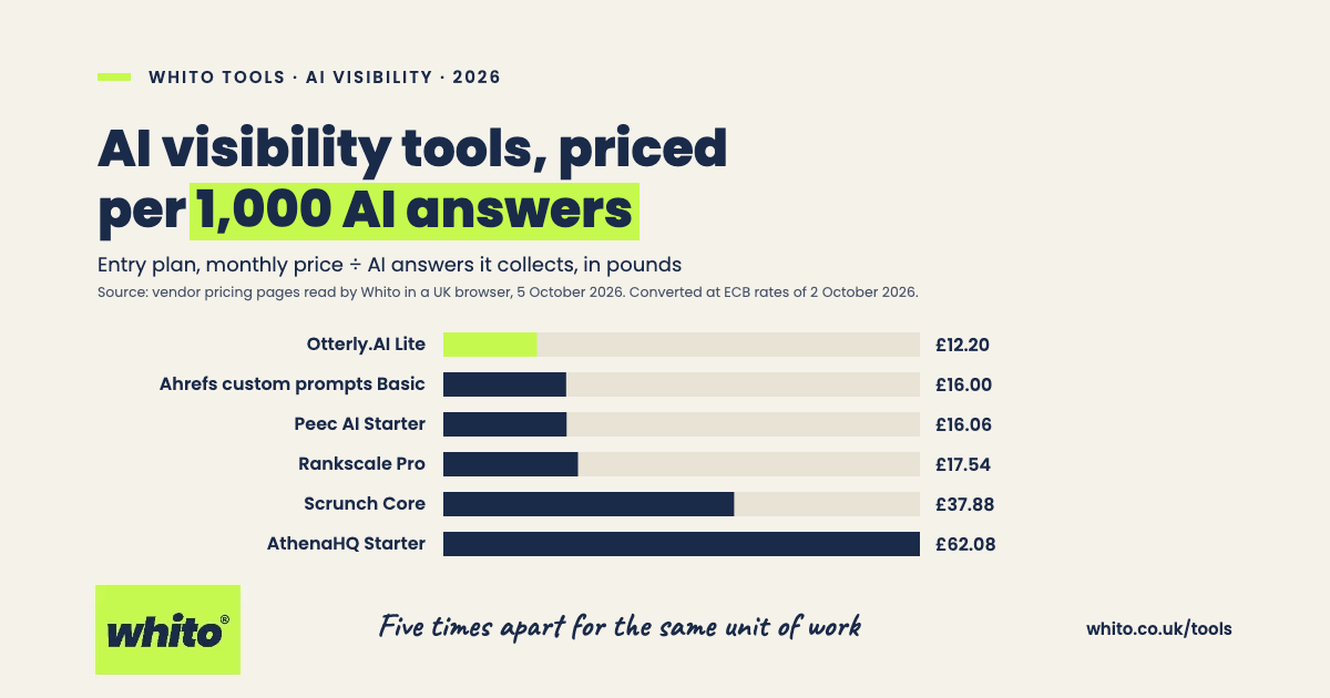 Bar chart: entry-plan price per 1,000 AI answers on 5 October 2026, from £12.20 for Otterly.AI Lite to £62.08 for AthenaHQ Starter