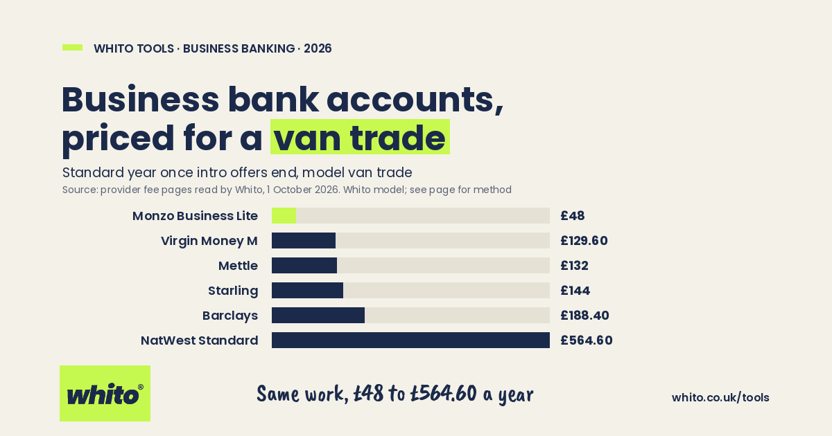 Whito chart: standard year cost for a model van trade, from £48 at Monzo Business Lite to £564.60 on NatWest Standard Tariff