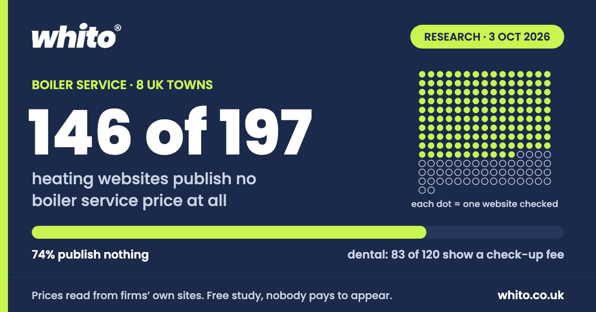 146 of 197 heating websites in eight UK towns publish no boiler service price; 83 of 120 dental practice sites show a check-up fee. Read 3 October 2026.