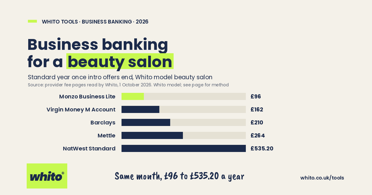 Whito chart: standard year of business bank fees for a model beauty business, priced 1 October 2026