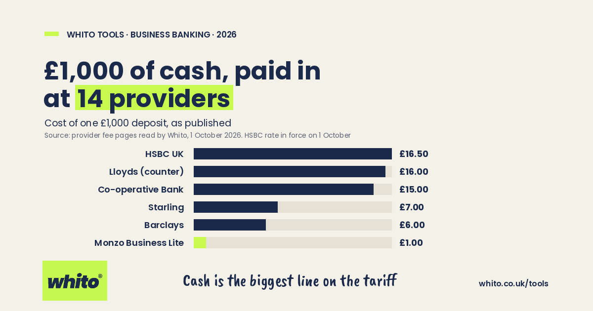 Whito chart: cost of paying in £1,000 of cash, from £1 at Monzo to £16.50 at HSBC UK