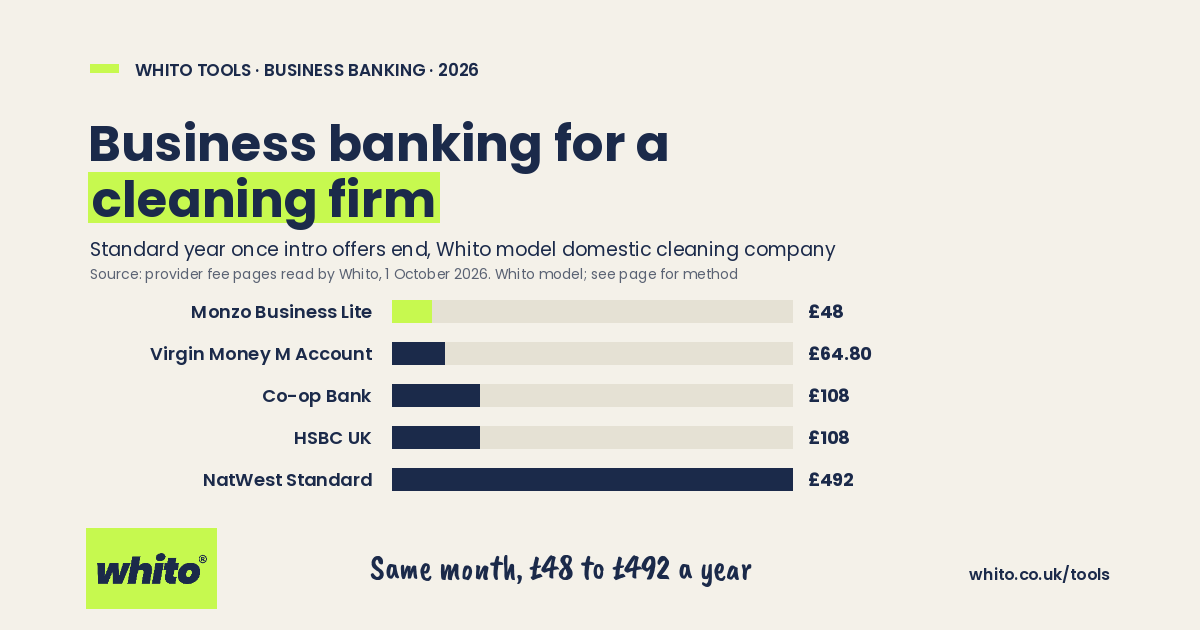Whito chart: standard year of business bank fees for a model cleaning business, priced 1 October 2026