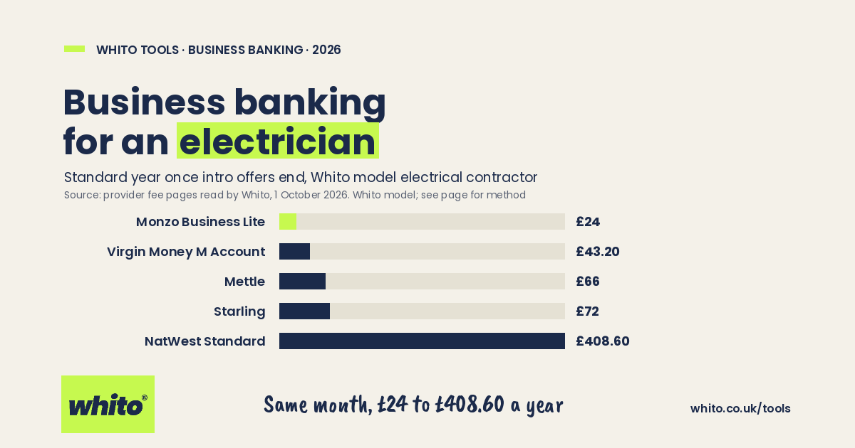 Whito chart: standard year of business bank fees for a model electricians business, priced 1 October 2026