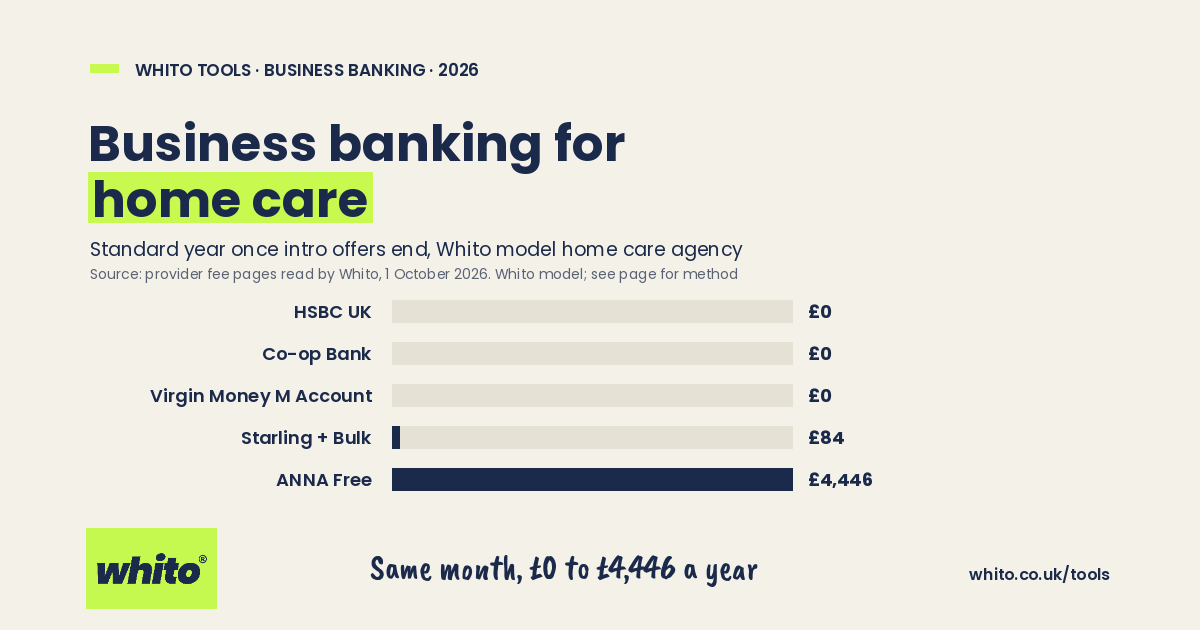 Whito chart: standard year of business bank fees for a model homecare business, priced 1 October 2026