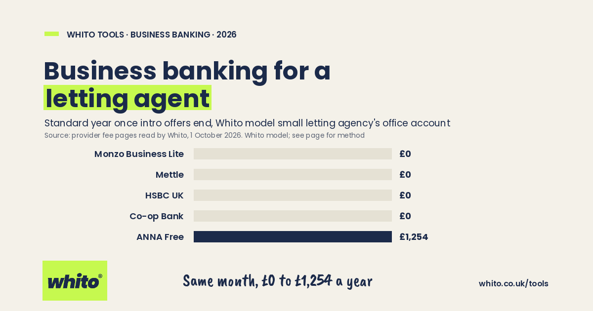 Whito chart: standard year of business bank fees for a model letting business, priced 1 October 2026