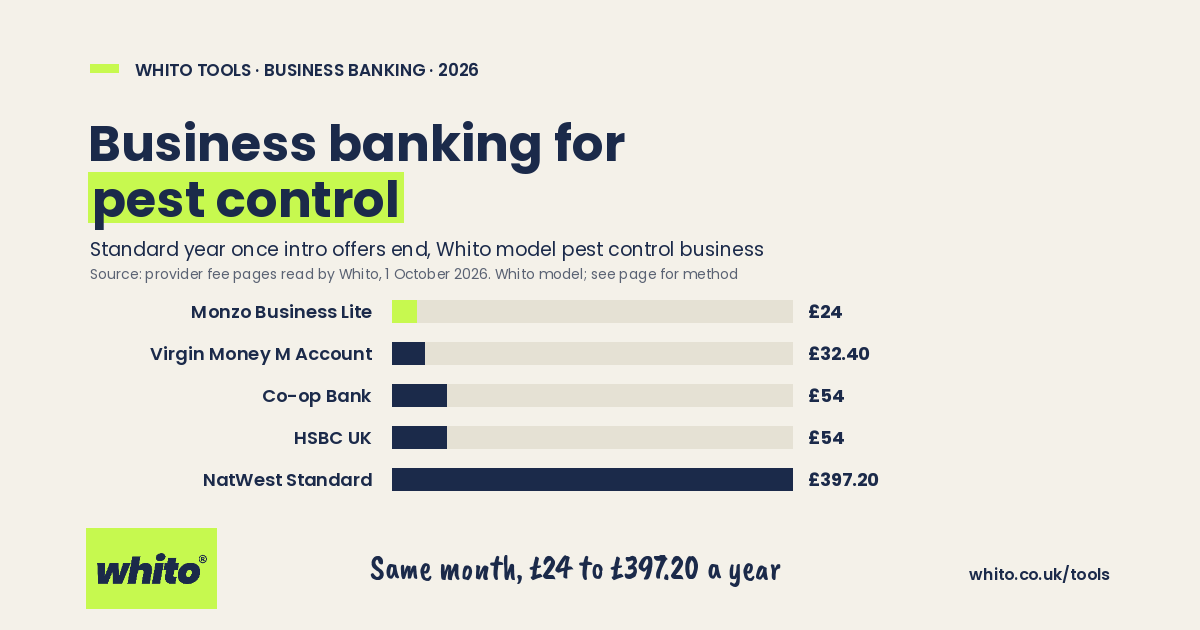 Whito chart: standard year of business bank fees for a model pest business, priced 1 October 2026