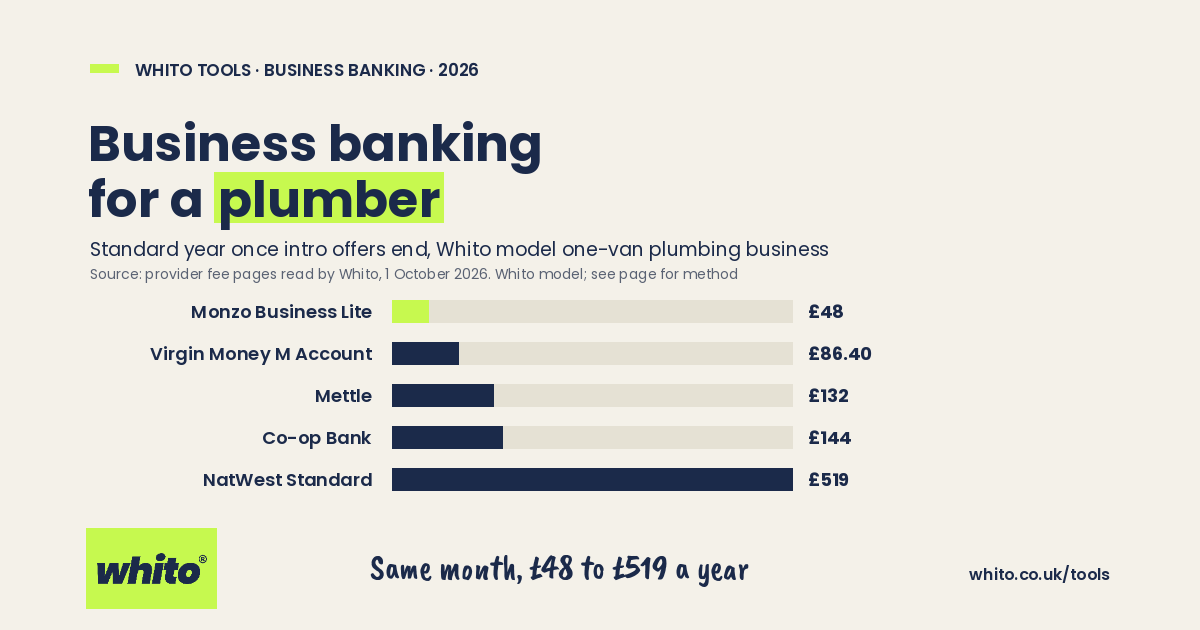 Whito chart: standard year of business bank fees for a model plumbers business, priced 1 October 2026
