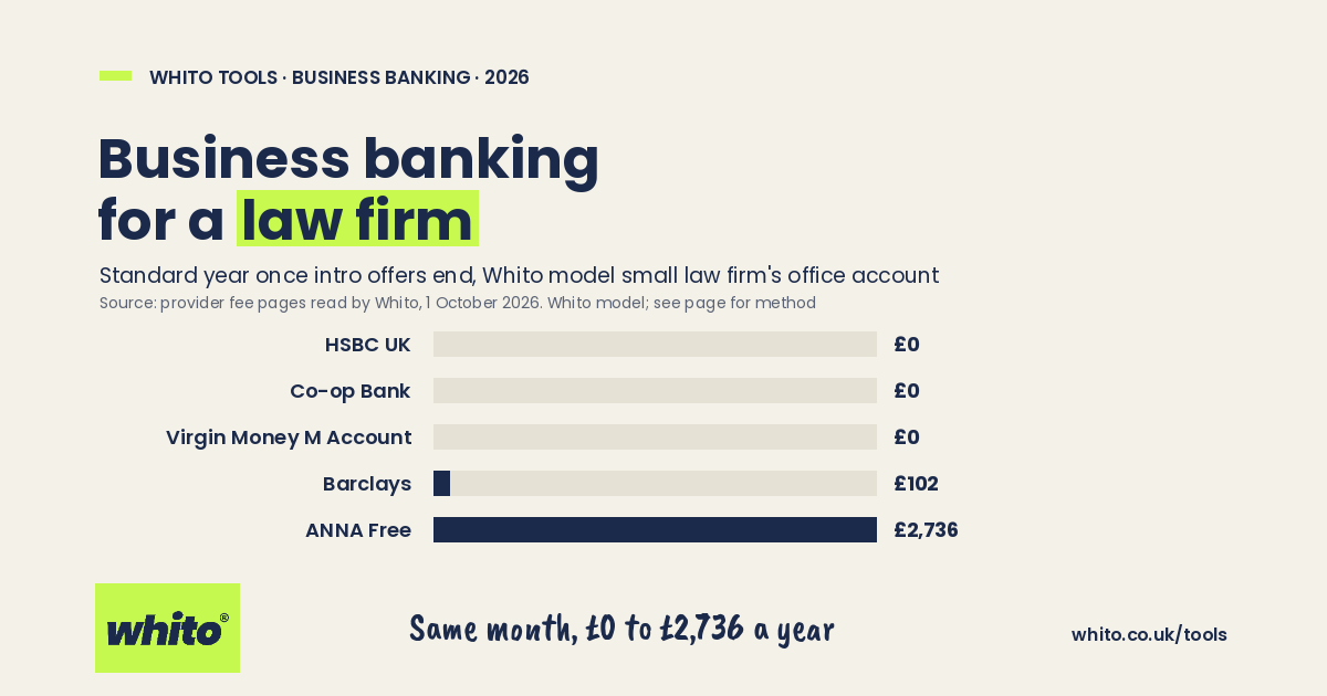 Whito chart: standard year of business bank fees for a model solicitors business, priced 1 October 2026