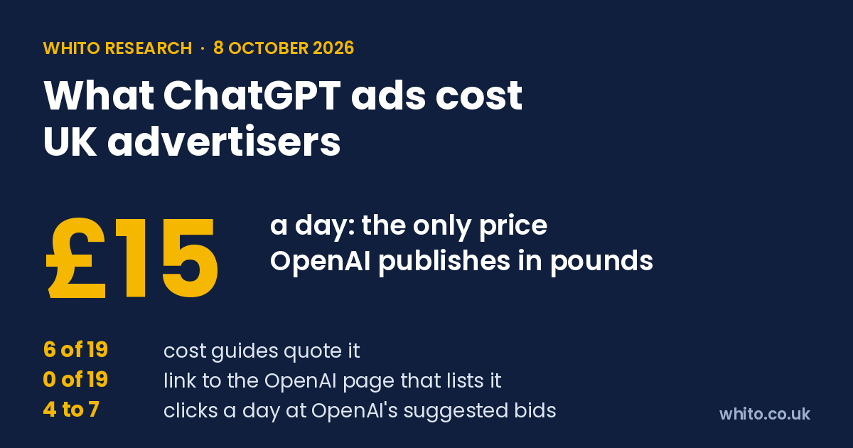 Whito research card: £15 a day is the only ChatGPT ads price OpenAI publishes in pounds. 6 of 19 cost guides quote it, none links to the OpenAI page that lists it, and it buys about 4 to 7 clicks a day at OpenAI's suggested bids.