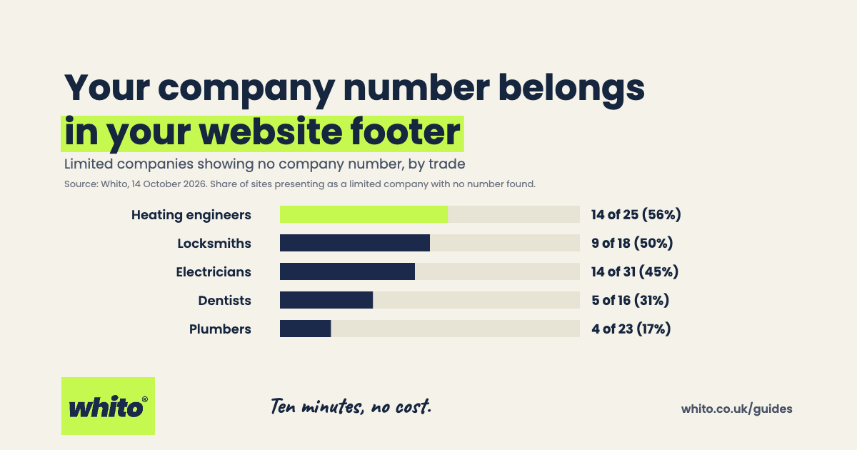 Bar chart of UK trade websites presenting as a limited company with no company number found, by trade, 14 October 2026: heating engineers 14 of 25, locksmiths 9 of 18, electricians 14 of 31, dentists 5 of 16, plumbers 4 of 23.