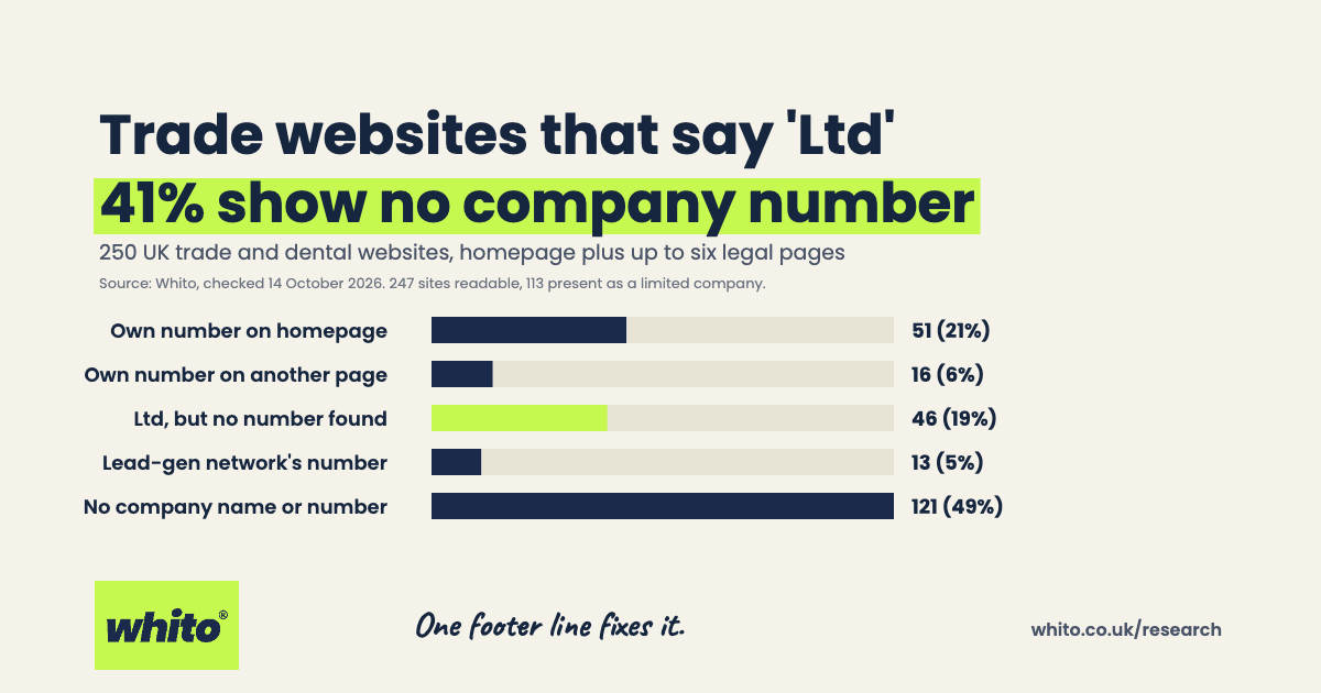 Bar chart of 247 readable UK trade and dental websites, 14 October 2026: 51 show their own company number on the homepage, 16 only on another page, 46 present as a limited company but show no number, 13 show a lead-generation network number, 121 show no company name or number.