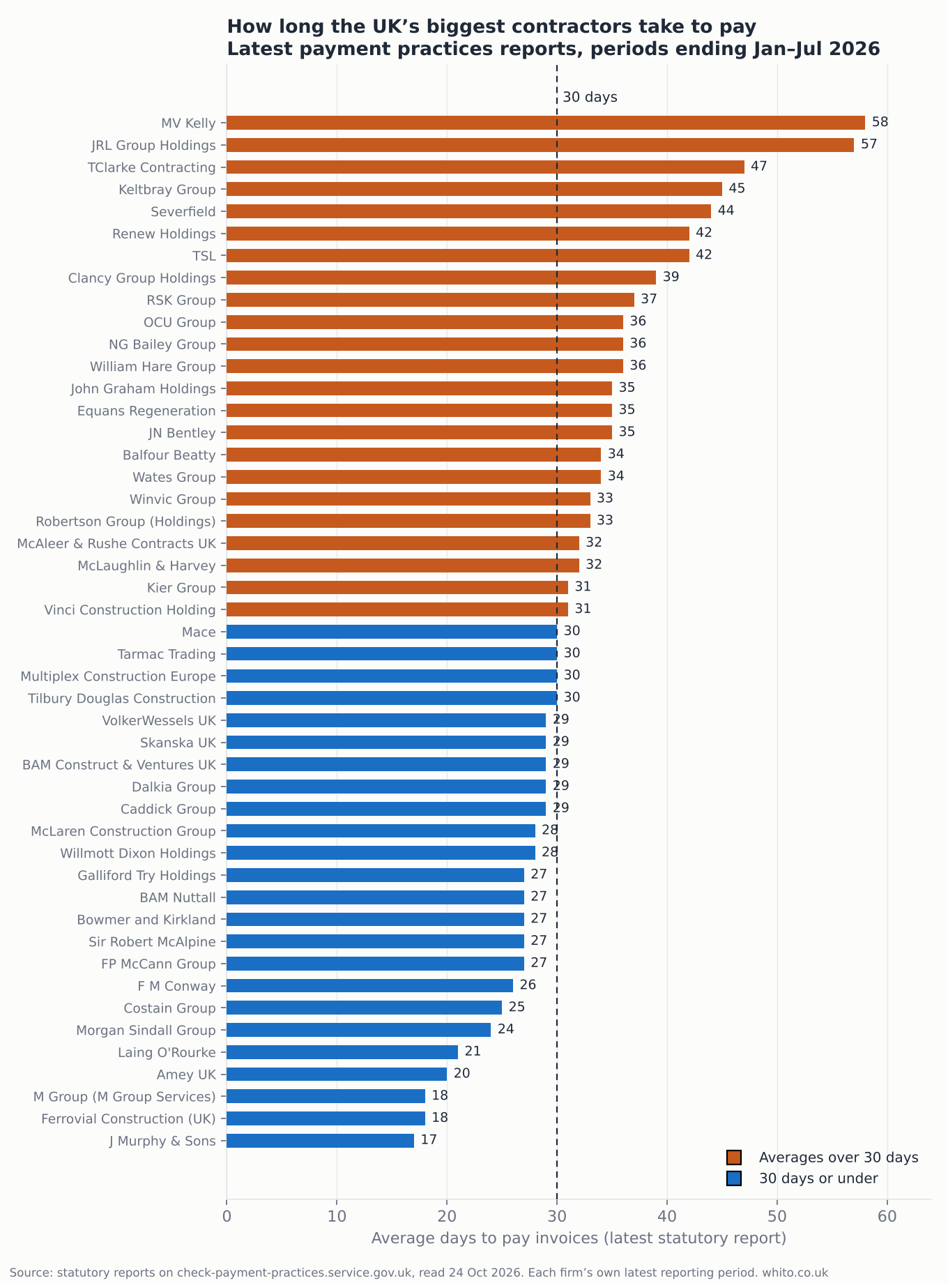 Horizontal bar chart ranking 47 large UK contractors by average days to pay invoices, from 58 days at the top to 17 at the bottom, with a dashed line at 30 days.