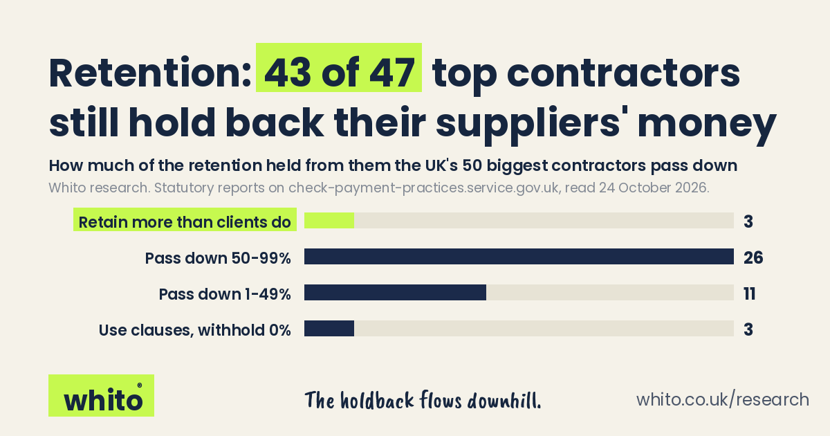 Whito research card: 43 of 47 top UK contractors use retention clauses; 3 retain more than their clients retain from them, 26 pass down 50 to 99%, 11 pass down 1 to 49%, 3 withhold 0%.