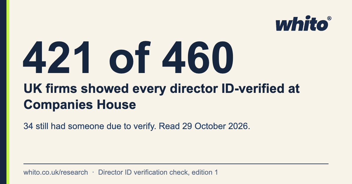 421 of 460 UK firms in the Whito directory showed every director identity-verified at Companies House on 29 October 2026