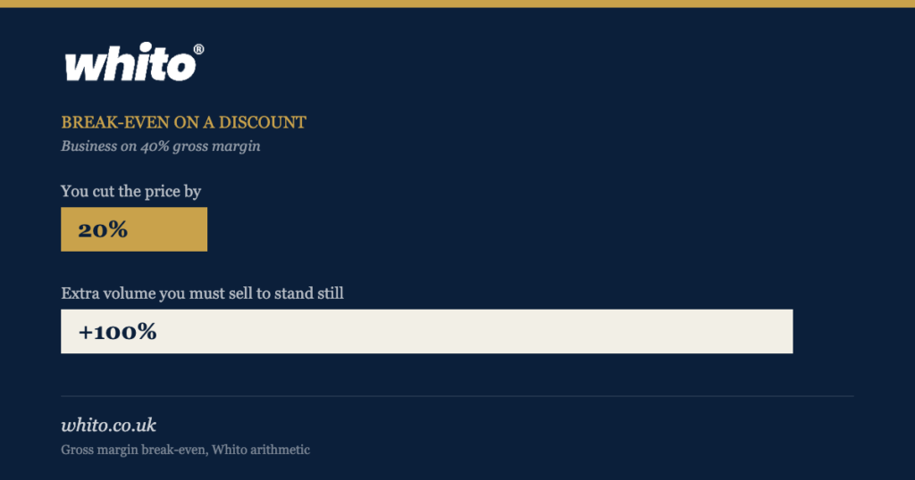 Whito chart: cutting price 20% requires 100% more volume to break even at 40% gross margin