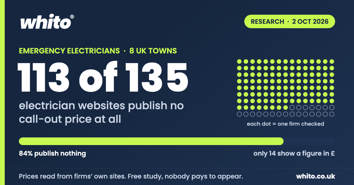113 of 135 emergency electrician websites checked in eight UK towns on 2 October 2026 publish no call-out price. Whito Research.