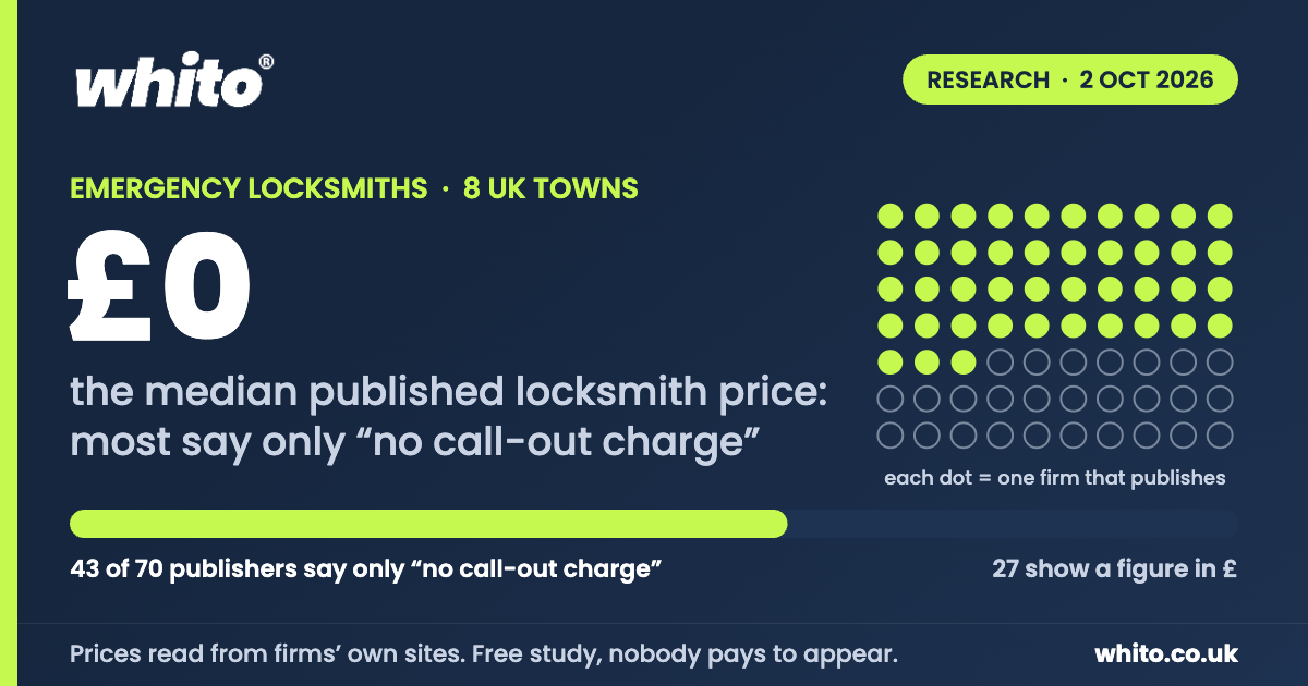 The median published emergency locksmith price is £0: 43 of 70 firms that publish say only no call-out charge. Whito Research, 2 October 2026.