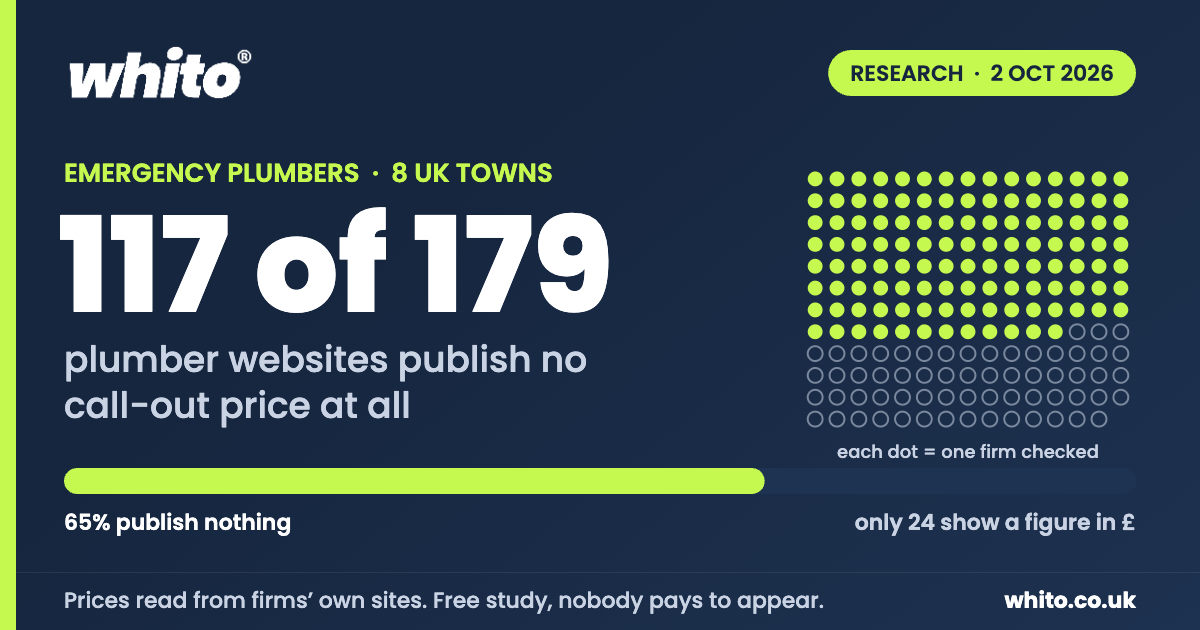117 of 179 emergency plumber websites checked in eight UK towns on 2 October 2026 publish no call-out price. Whito Research.
