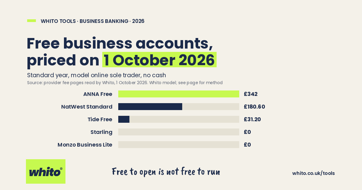 Whito chart: standard year cost of free business accounts for a model online sole trader, ANNA Free £342 to £0 at Starling and Monzo