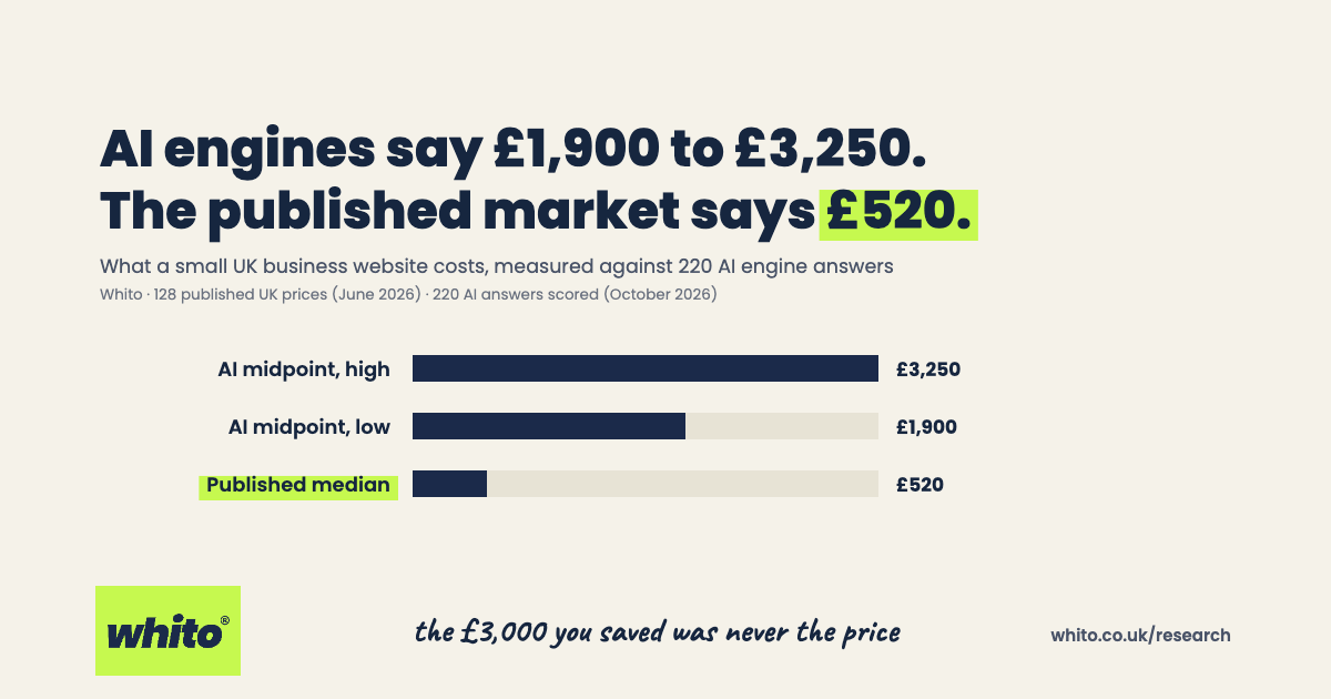 Bar chart comparing what AI engines say a small UK business website costs with the published market. AI midpoint high 3,250 pounds, AI midpoint low 1,900 pounds, published median 520 pounds from 28 published UK build prices.