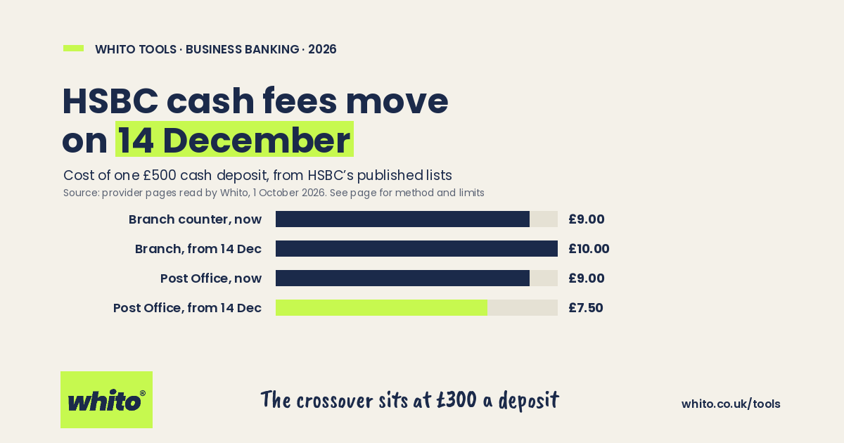 Whito chart: a £500 HSBC cash deposit costs £9 now; from 14 December 2026 it is £10 at a branch and £7.50 at the Post Office