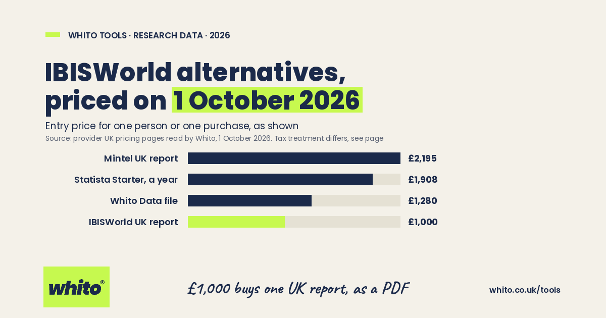 IBISWorld alternatives priced on 1 October 2026: IBISWorld UK report £1,000 as a PDF compared with Whito Data, Statista and Mintel