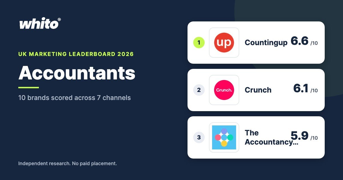 Whito UK Accountants marketing leaderboard 2026, top 3: Countingup 6.6, Crunch 6.1, The Accountancy Partnership 5.9 out of 10