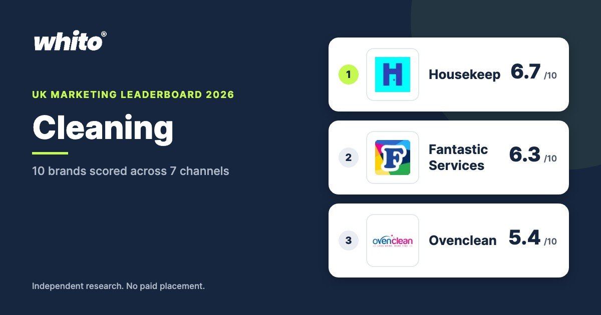Whito UK Cleaning marketing leaderboard 2026, top 3: Housekeep 6.7, Fantastic Services 6.3, Ovenclean 5.4 out of 10