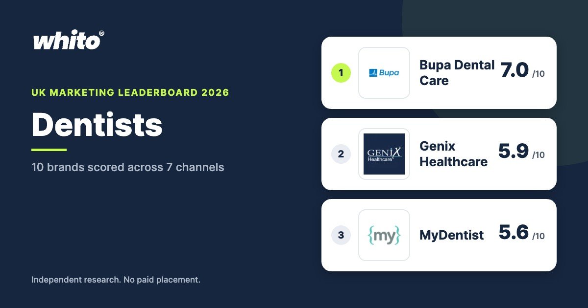 Whito UK Dentists marketing leaderboard 2026, top 3: Bupa Dental Care 7.0, Genix Healthcare 5.9, MyDentist 5.6 out of 10